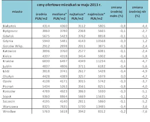1384515-ceny-ofertowe-mieszkan-w-maju-2013-r.jpg