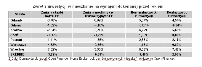 Zyski z wynajmu nie są bardzo duże, ale za to stabilne