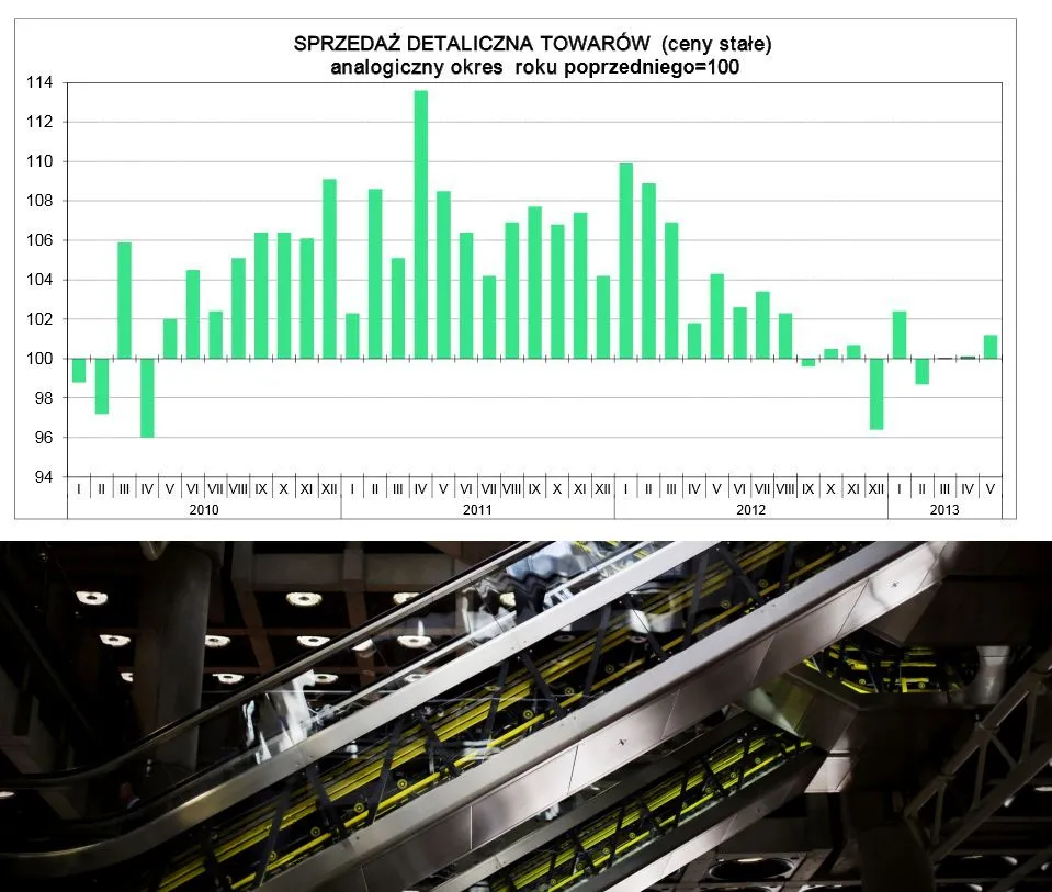 GUS: Sprzedaż detaliczna w maju 2013 r. wzrosła o 1,2 proc. r/r