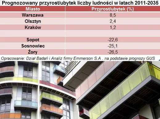 Demografia uderza w polski rynek nieruchomości