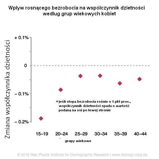 Wpływ wzrostu bezrobocia na współczynnik dzietności w Europie, źródło: Instytut Badań Demograficznych Maxa Plancka 