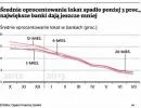 Oprocentowanie lokat: spadki powoli się kończą