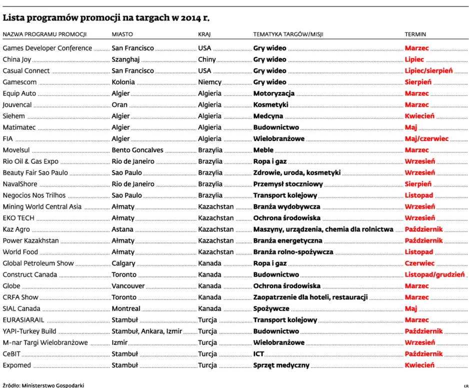 Eksporter może dostać ponad 850 tys. zł na promocję za granicą