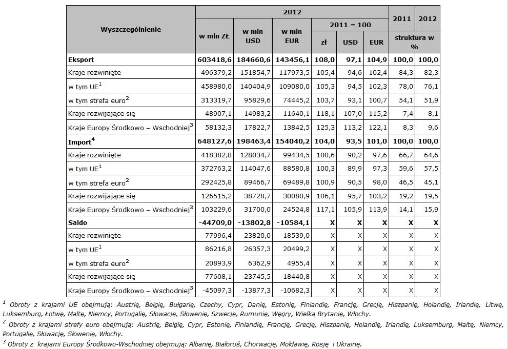 Eksport wzrósł o 4,9 proc. r/r, import - o 1,0 proc. w 2012r.