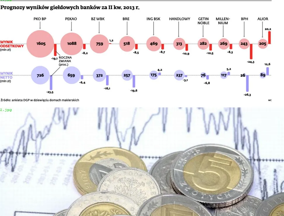 Wyniki finansowe: kolejny kwartał niższych zysków w bankach