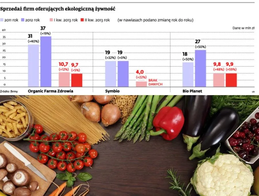 Zdrowe jedzenie w natarciu. "Eko" coraz popularniejsze
