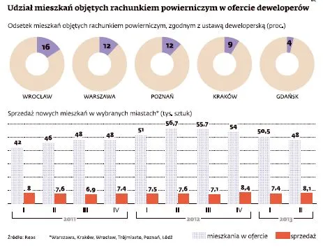 Deweloperzy gubią się w niejasnych przepisach ustawy