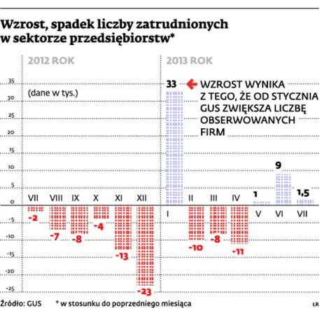 Firmy przestały zwalniać pracowników. Najgorsze mają już za sobą