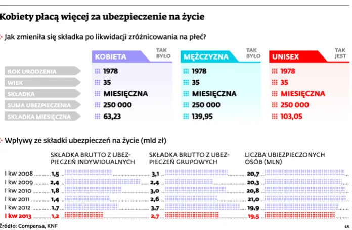 Ubezpieczenia na życie dla kobiet zdrożały o połowę, ich sprzedaż spadła