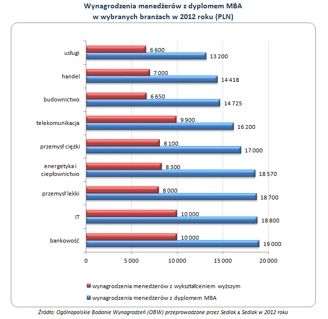Zarobki menedżerów z dyplomem MBA – zobacz raport
