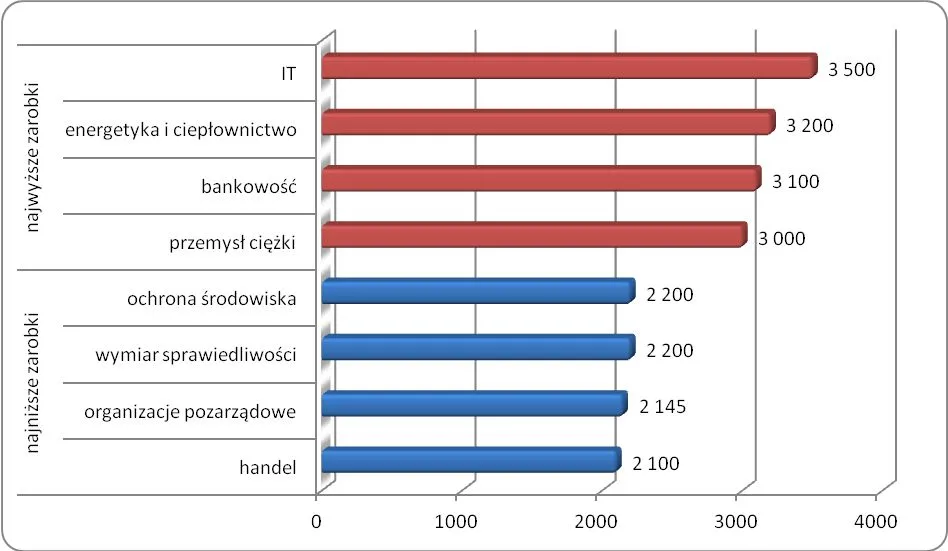 Wynagrodzenia pracowników najniższego szczebla