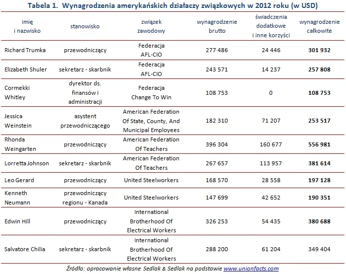 Czy ujawnianie wysokości płac działaczy związkowych do zamach na ich niezależność?