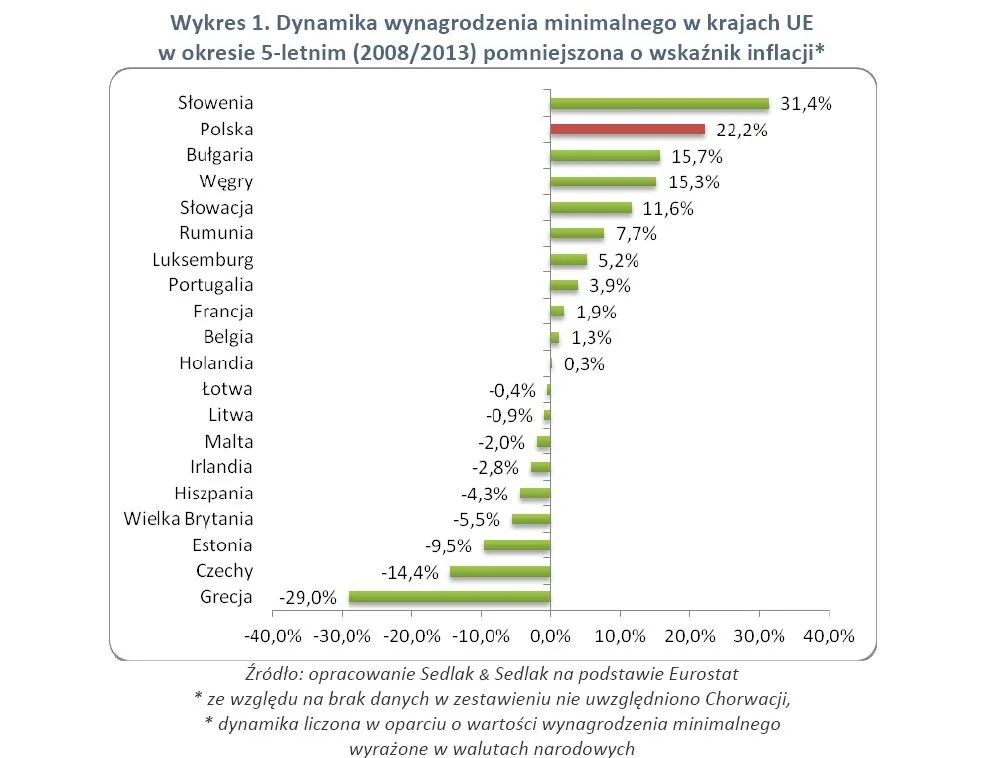 1474121-dynamika-wynagrodzenia-minimalnego.jpg