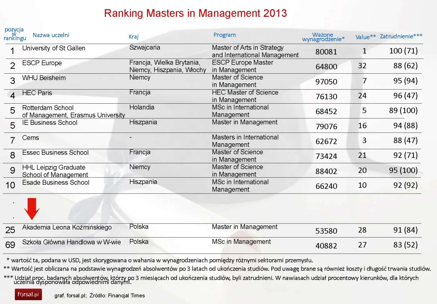 Ranking Wyższych Uczelni Zarządzania - Masters in Management 2013