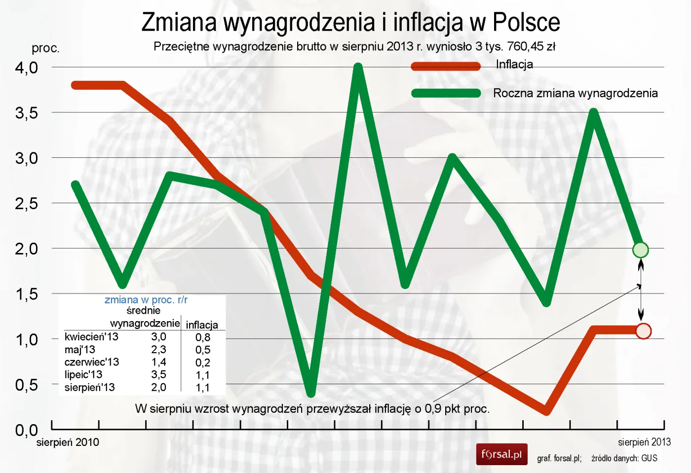 GUS: Przeciętne wynagrodzenie w sierpniu wzrosło o 2 proc. r/r
