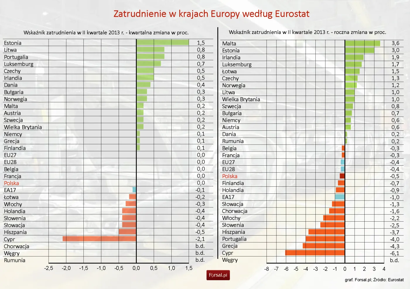 Eurostat: Zatrudnienie w UE stabilne, w Polsce również bez zmian