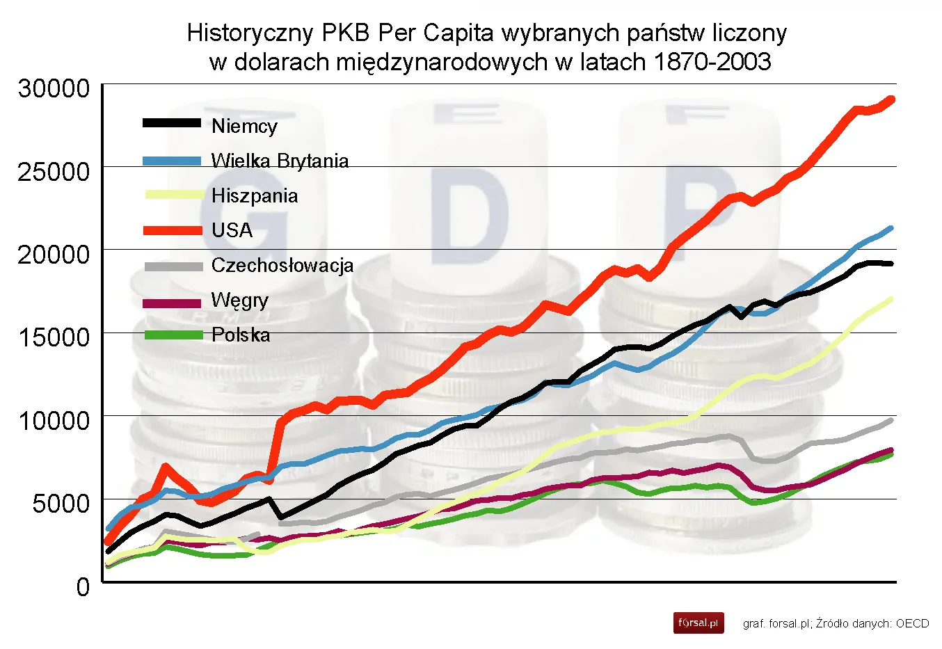 Jak rozwijała się polska gospodarka przez ostatnie 150 lat
