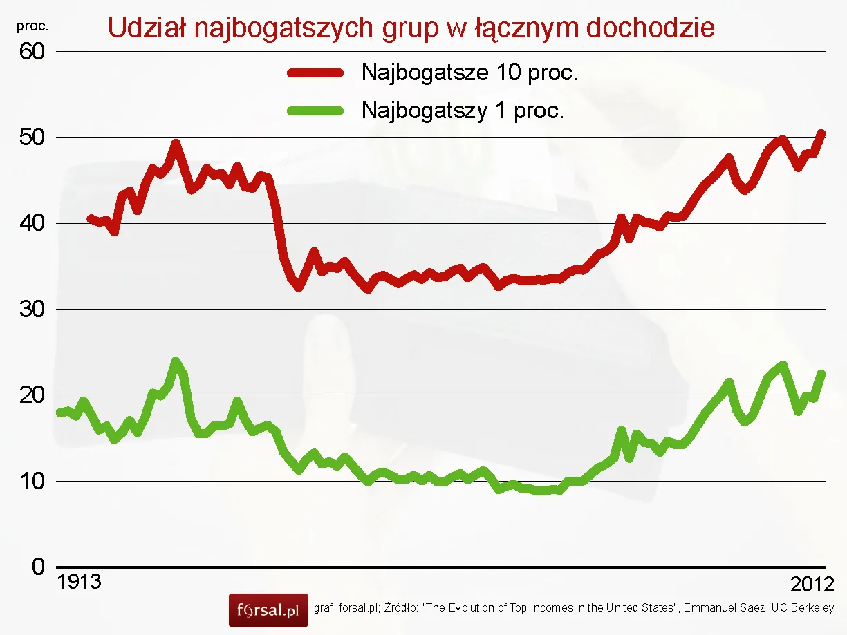 Nierówności dochodowe w USA sięgają rekordowych poziomów
