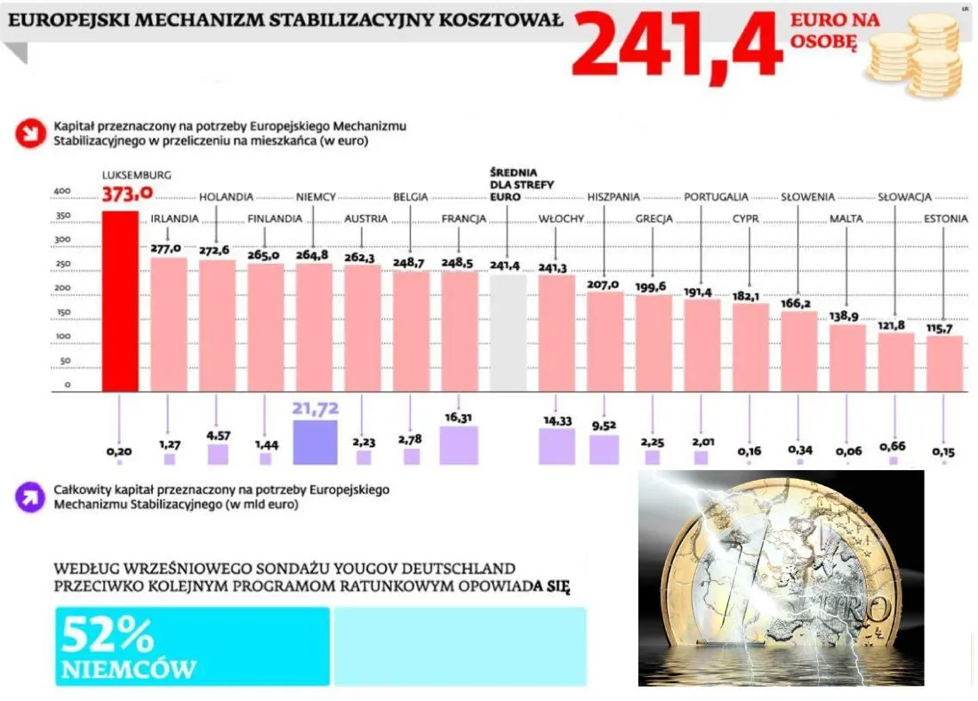 Które państwa wyłożyły najwięcej na europejskie bailouty?