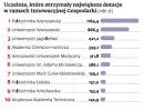 Uczelnie, które otrzymały największe dotacje w ramach Innowacyjnej Gospodarki