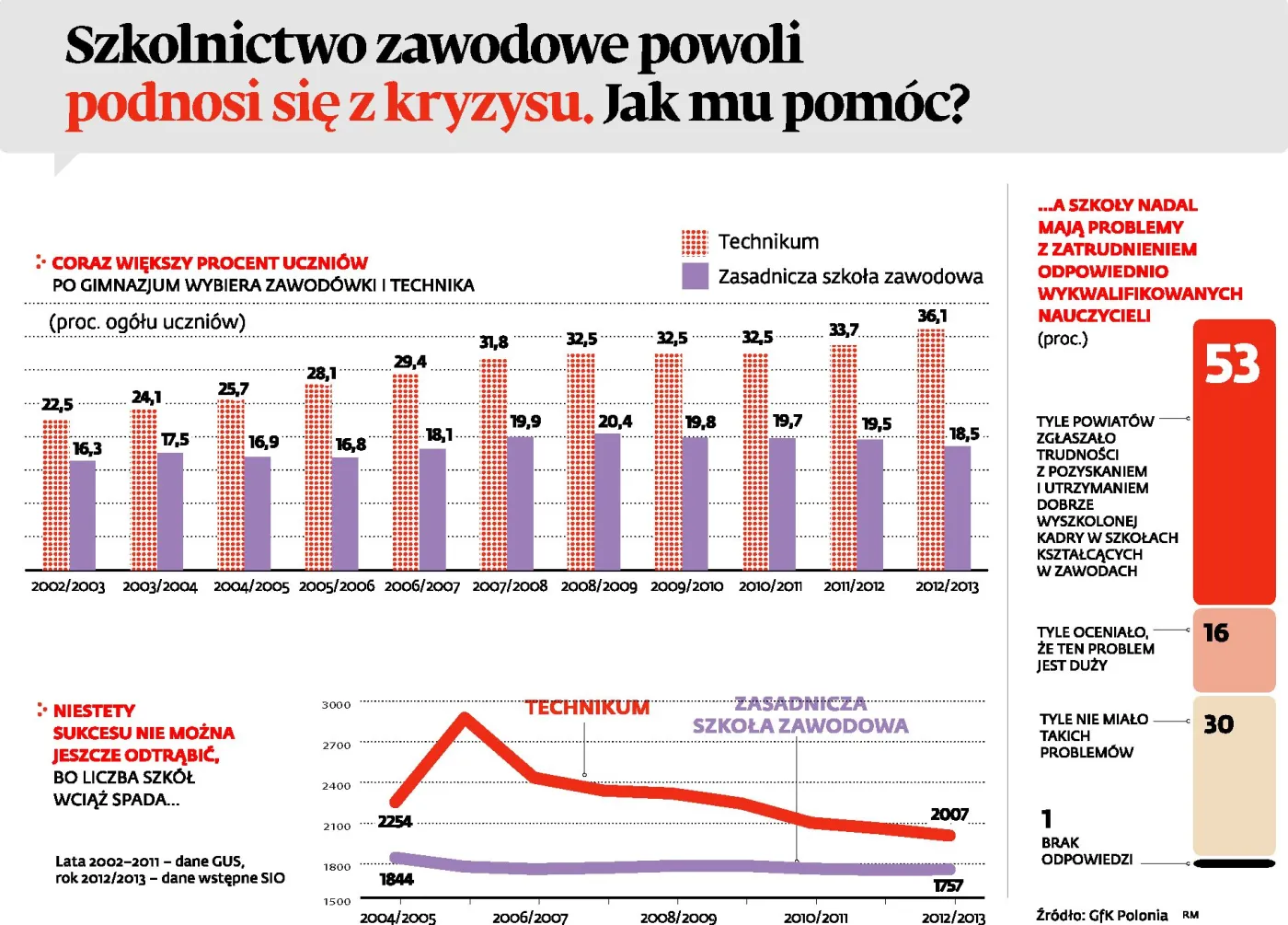 Szkolnictwo zawodowe powoli podnosi się z kryzysu