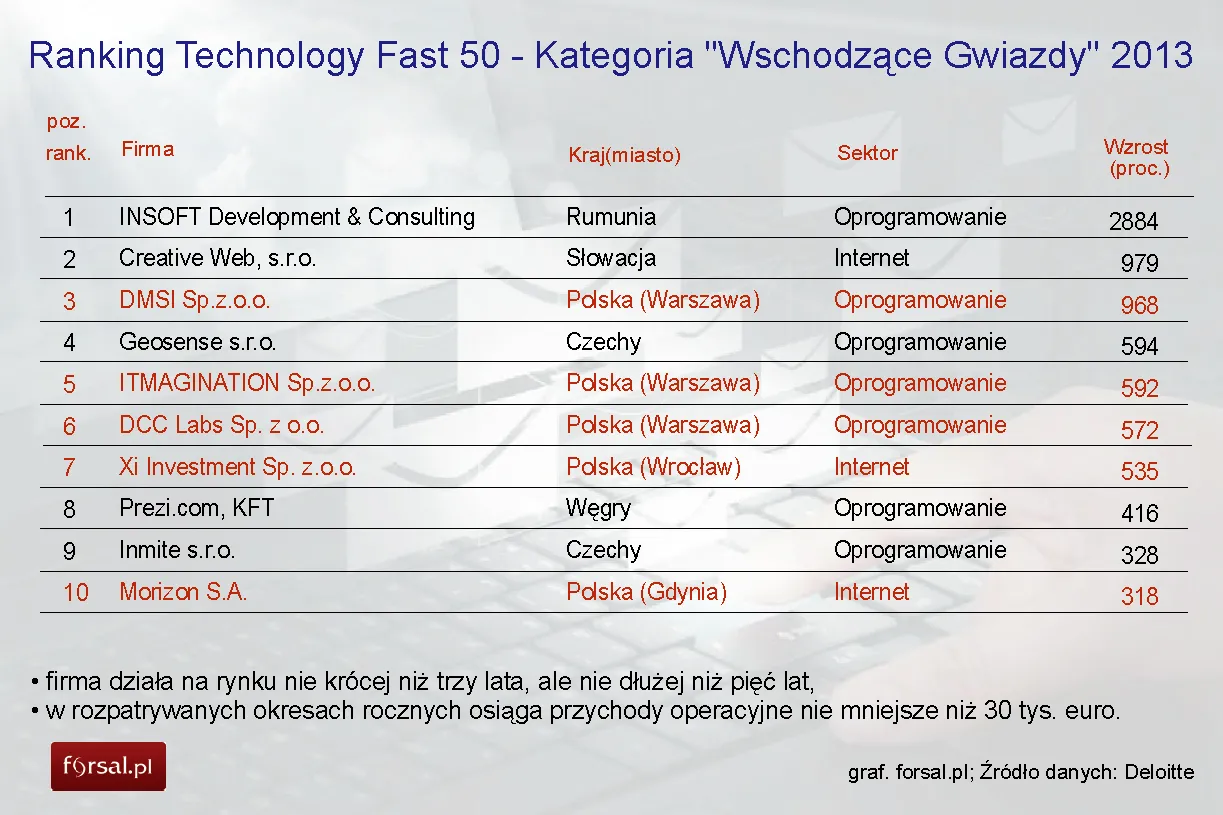Polskie firmy technologiczne znów zdominowały ranking Deloitte