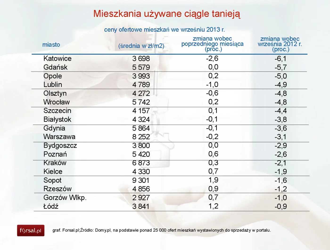 Ceny mieszkań: Deweloperzy zaczynają podnosić ceny