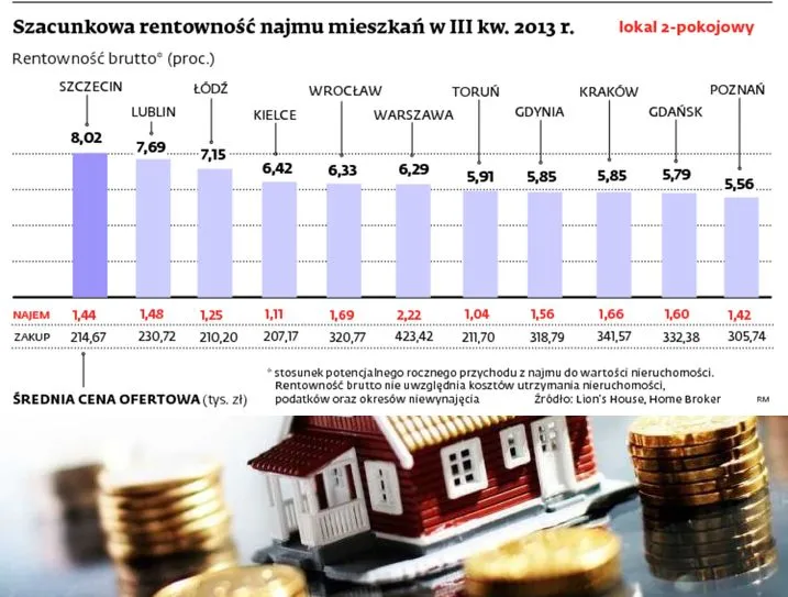 Fundusze celują w mieszkania, na wynajmie da się zrobić