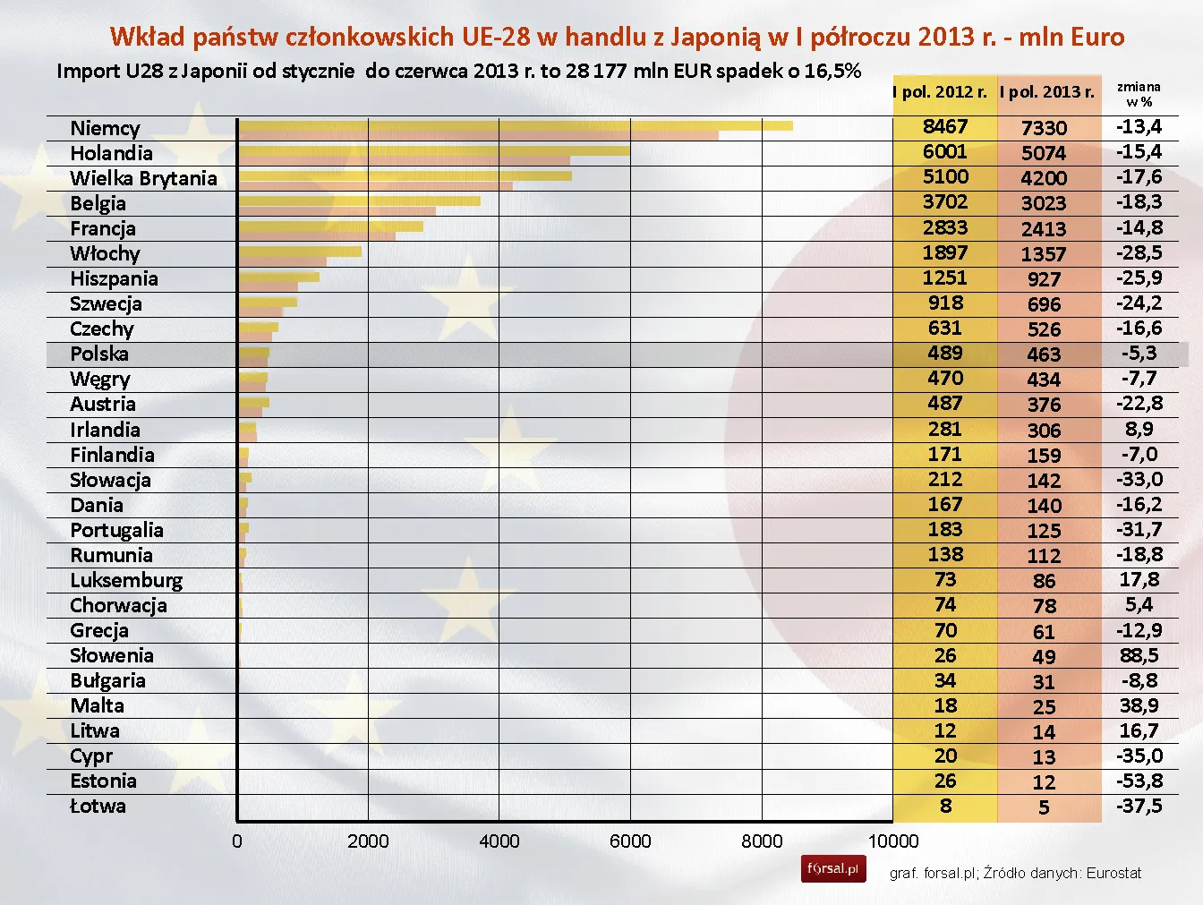 Deficyt UE i Polski w handlu z Japonią się kurczy. Tak jak cały handel