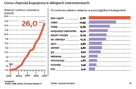 Moda na sklepy internetowe. Największe polskie marki wchodzą do e-commerce