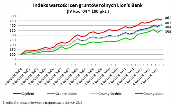 Rynek gruntów rolnych: ceny ziemi znów idą w górę