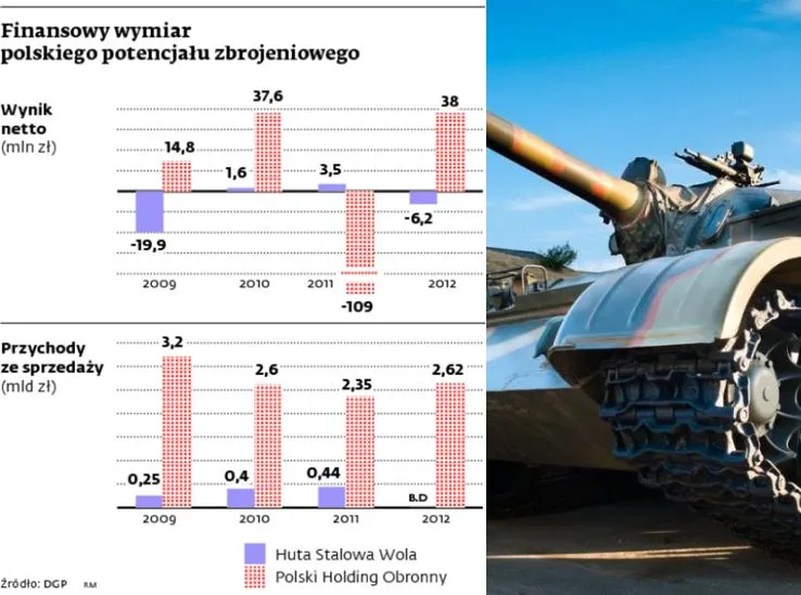 Polska zbrojeniówka ma kłopoty z przychodami