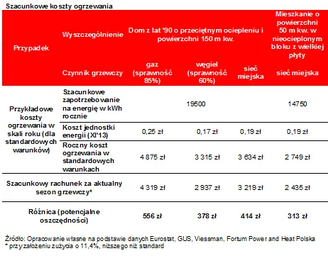 Rachunki za ogrzewanie będą niższe, domowy budżet zyska