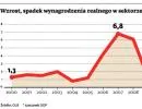 Jest nieco więcej pracy i minimalnie więcej zarabiamy niż przed rokiem