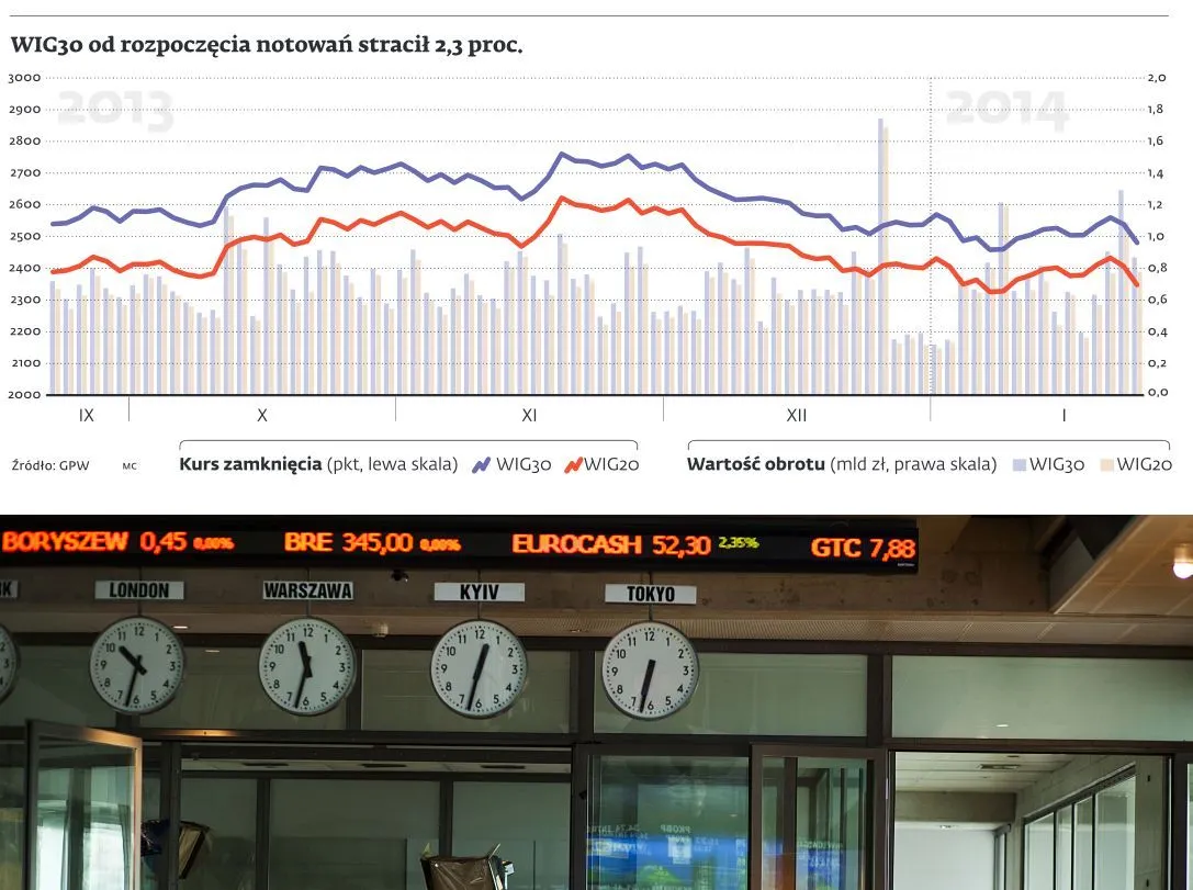 Analitycy i zarządzający nie zwracają uwagi na WIG30