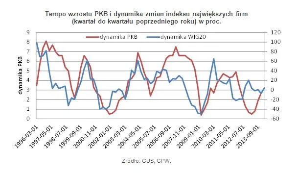 1679752-tempo-wzrostu-pkb-i-dynamika-zmian.jpg