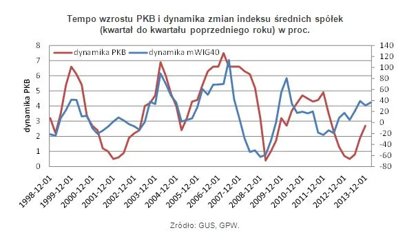 Co indeksy giełdowe mówią o polskiej gospodarce?