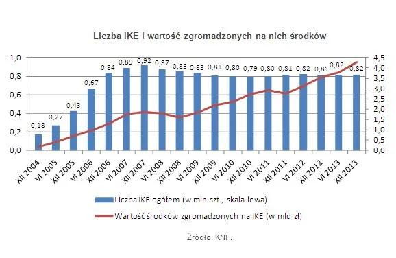 IKE powoli rośnie. IKZE przed szansą na skokowy wzrost