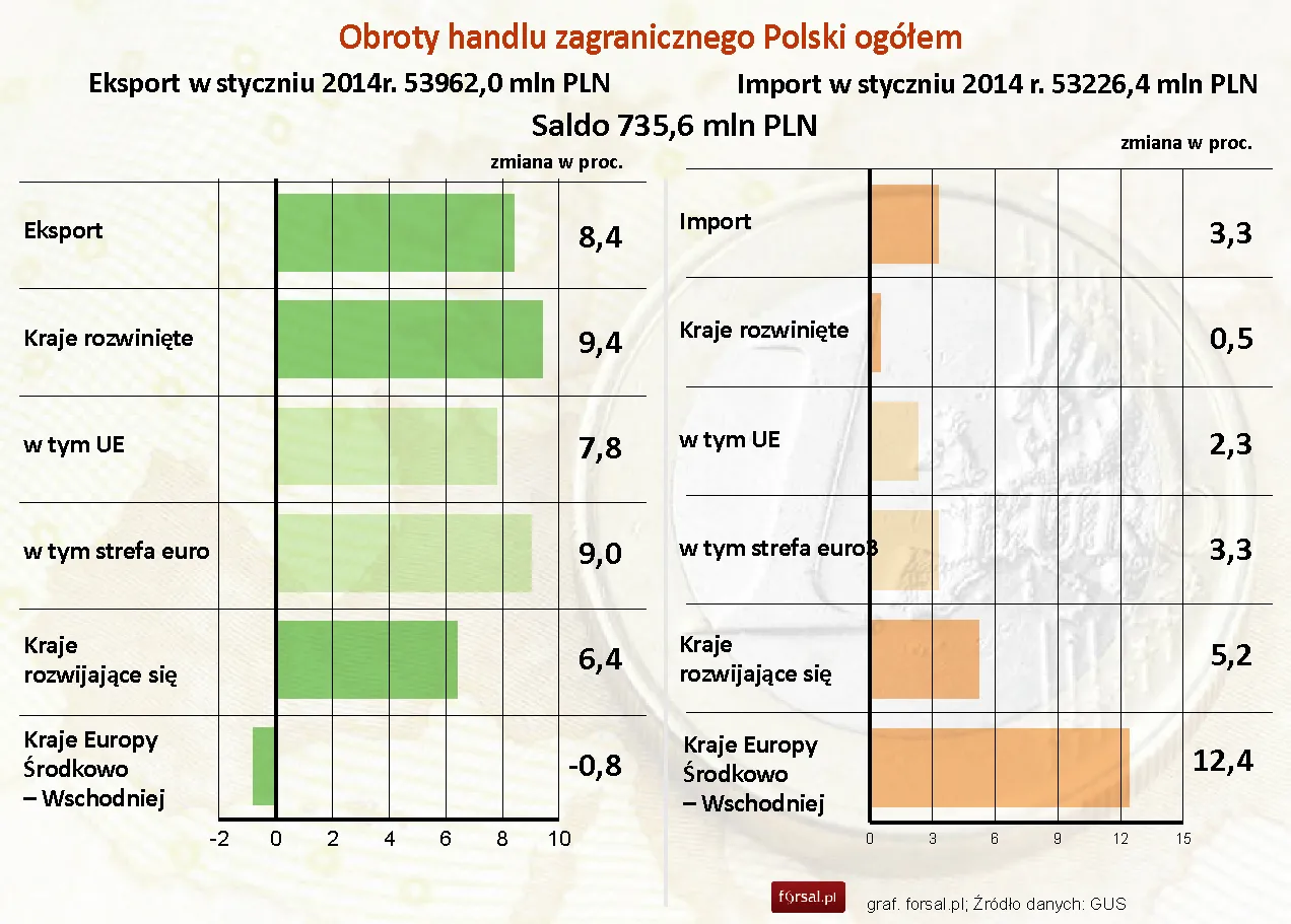 GUS: Eksport w styczniu wzrósł o 5,7 proc. r/r, import o 0,7 proc.
