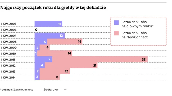 Kończy się słaby kwartał pod względem debiutów giełdowych