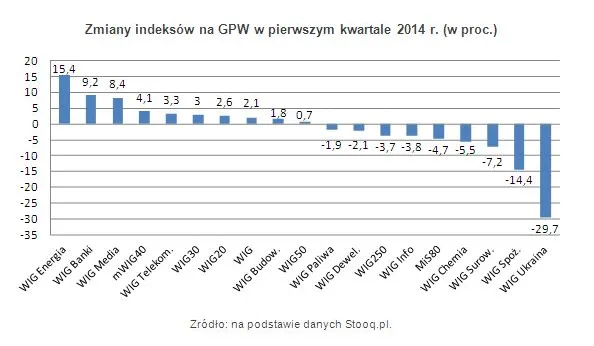1739968-zmiany-indeksow-na-gpw-w-pierwszym.jpg
