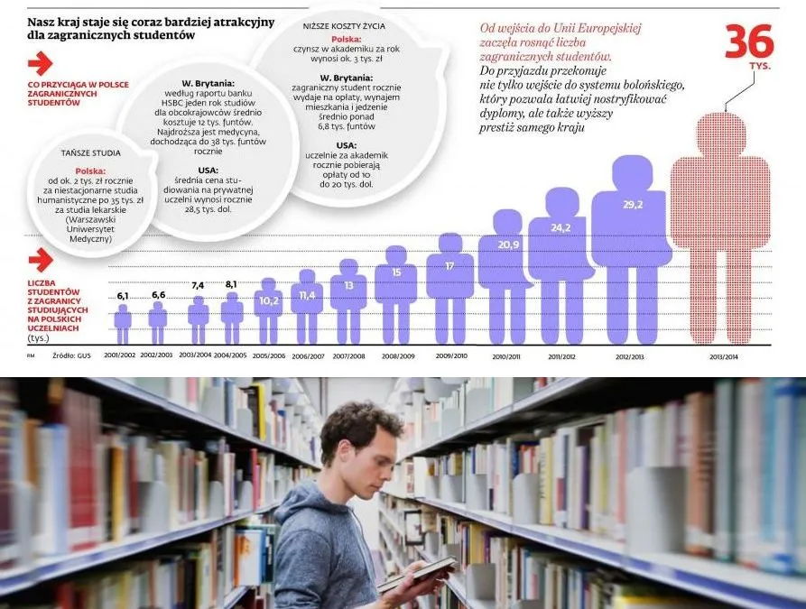 Zagraniczni studenci w Polsce: jesteśmy najmniej umiędzynarodowionym krajem Unii