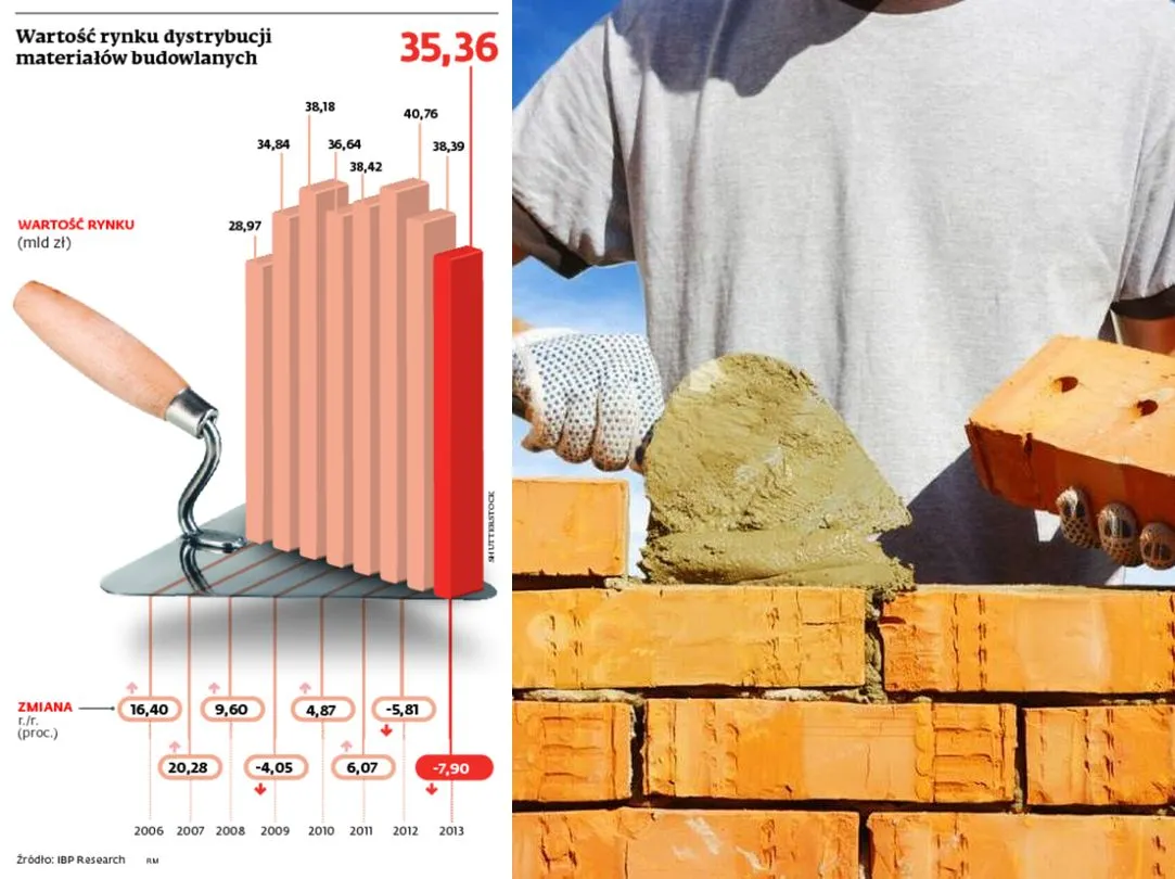 Rynek materiałów budowalnych: markety budowlane słabej koniunktury się nie boją