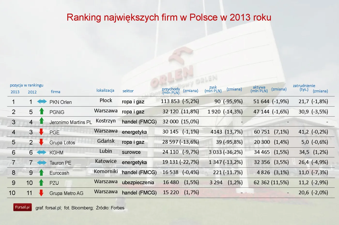 Oto największe firmy w Polsce
