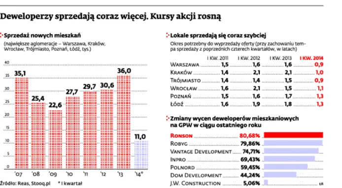 Deweloperzy planują nowe inwestycje i szukają pieniędzy na GPW