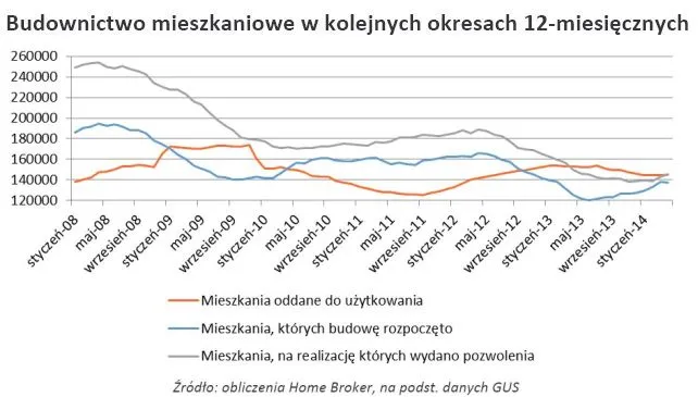 Hossa w nieruchomościach. Deweloperzy masowo rozpoczynają nowe budowy