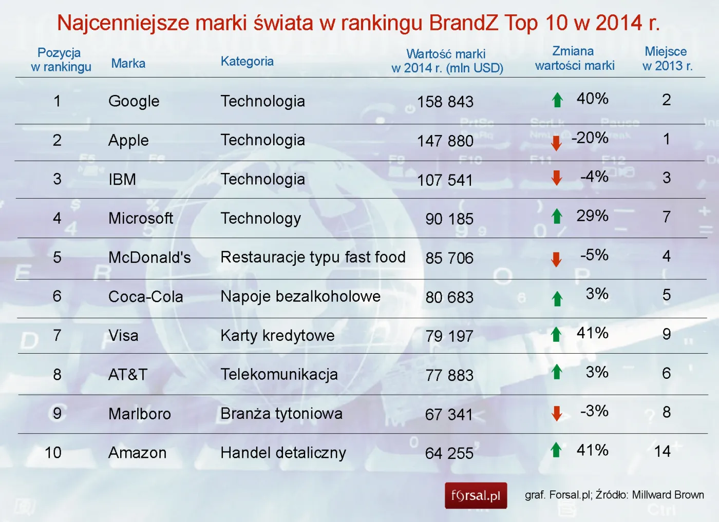 Najcenniejsze marki świata w rankingu BrandZ Top 10 w 2014 r.