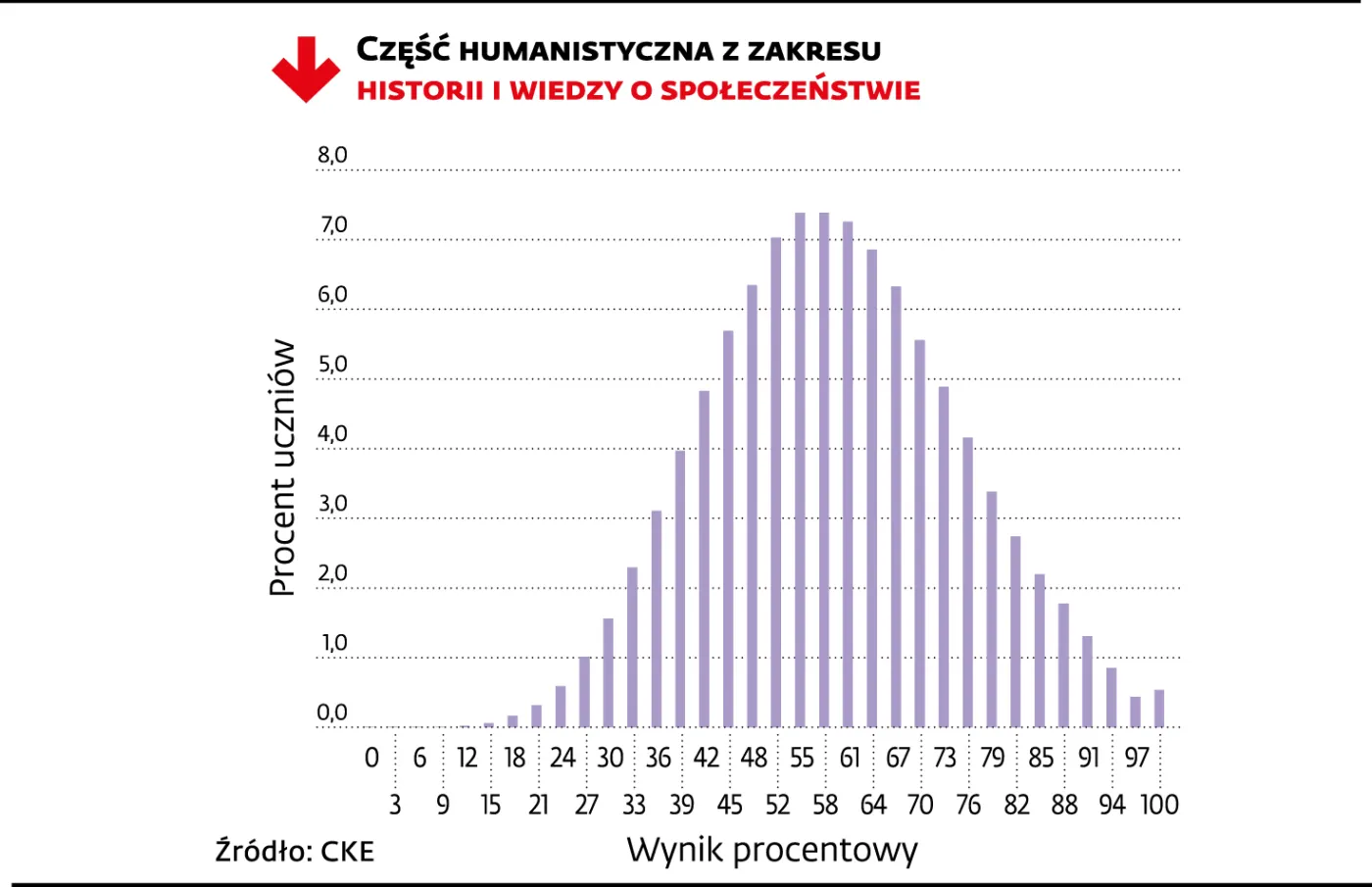 Wyniki egzaminu gimnazjalnego 2014 - historia i wiedza o społeczeństwie