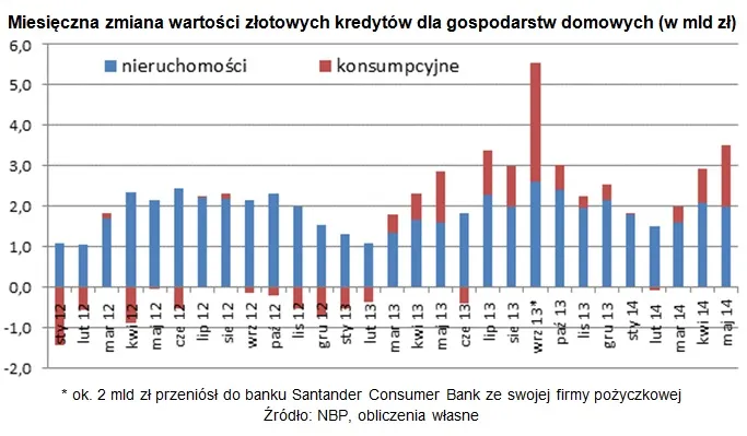 Rynek kredytów ma się dobrze. Polacy mają apetyt na gotówkę