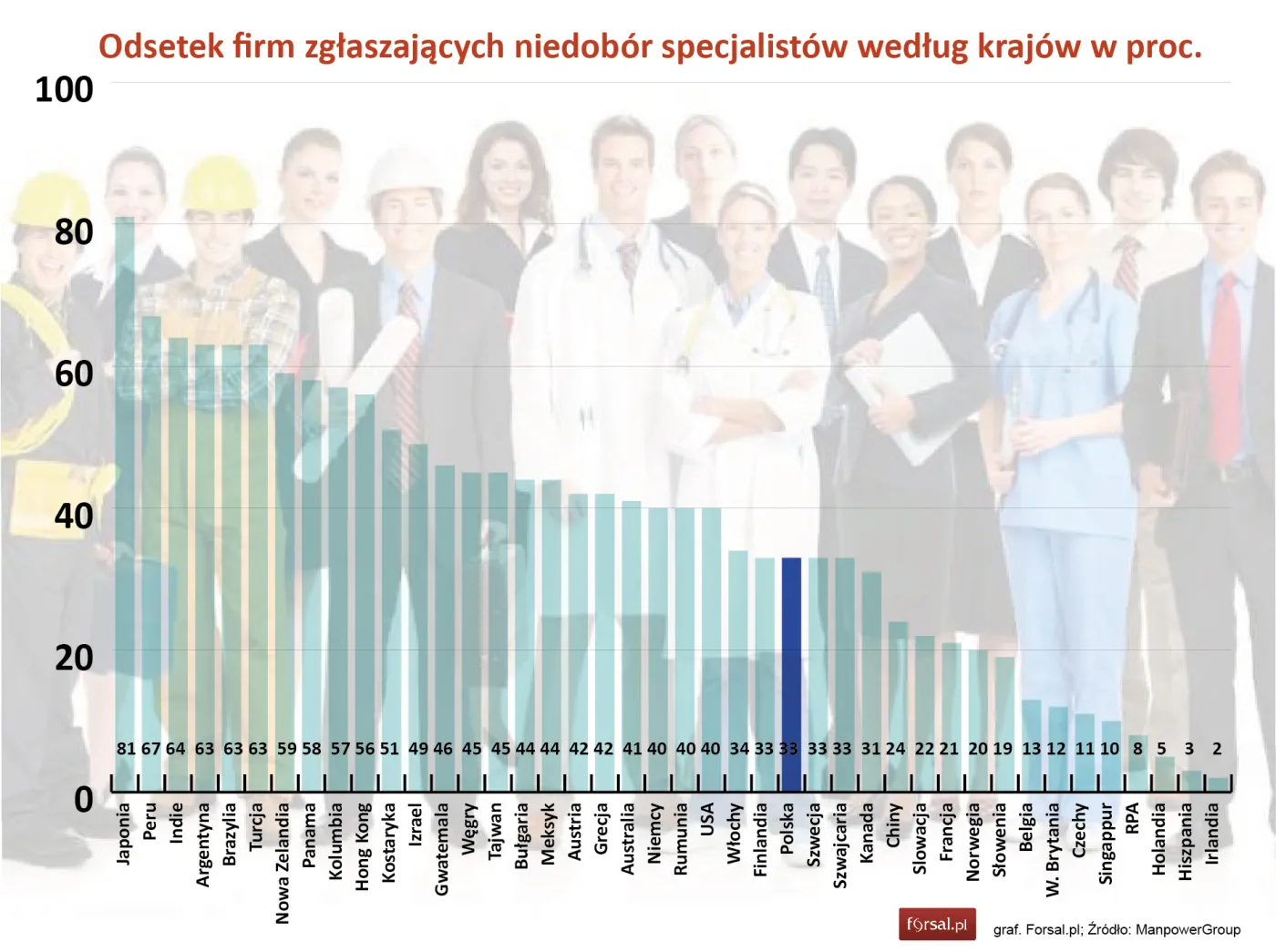 ManpowerGroup: Oto 10 najbardziej poszukiwanych pracowników w Polsce i na świecie